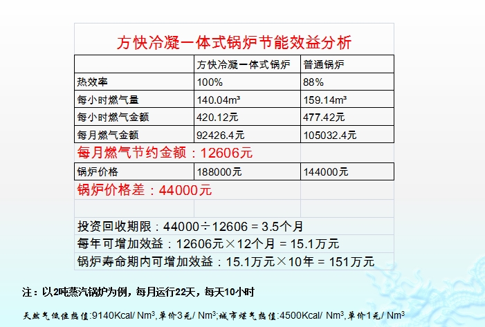 方快燃油氣蒸汽鍋爐節省大筆費用