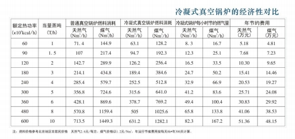 方快冷凝式燃氣真空熱水鍋爐經濟對比